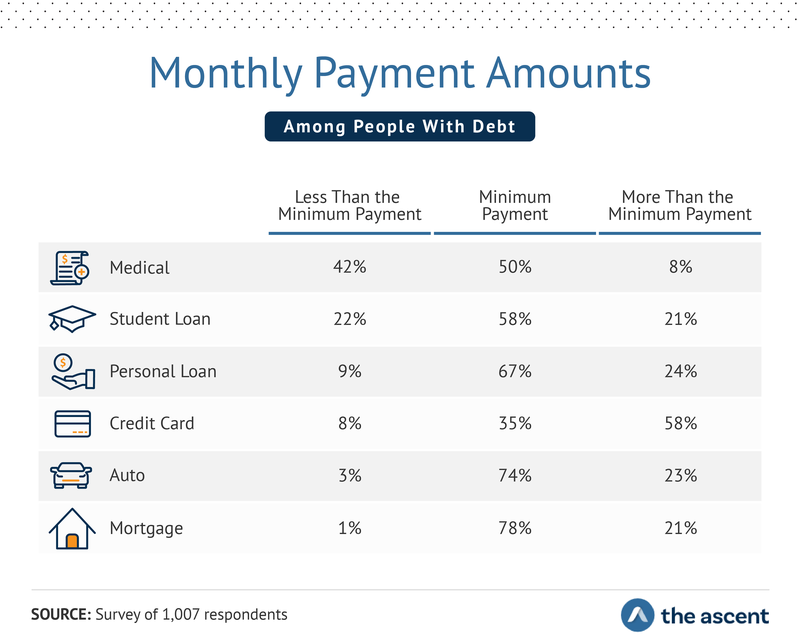 Monthly Payment Amounts Among People With Debt - Less Than the Minimum Payment: Medical 42%, Student Loan 22%, Personal Loan 9%, Credit Card 8%, Auto 3%, Mortgage 1%; Minimum Payment: Medical 50%, Student Loan 58%, Personal Loan 67%, Credit Card 35%, Auto 74%, and Mortgage 78%; More Than the Minimum Payment: Medical 8%, Student Loan 21%, Personal Loan 24%, Credit Card 58%, Auto 23%, and Mortgage 21%.