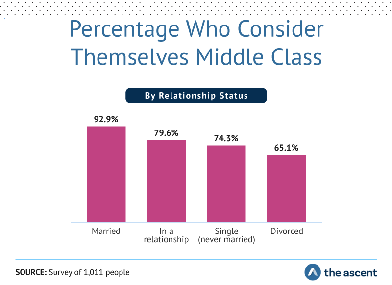 Study How Americans Define the Middle Class