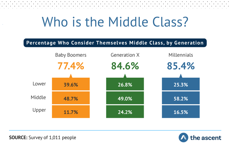 Study How Americans Define the Middle Class