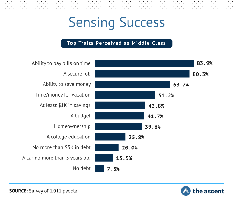 Sensing Success: Top traits perceived as middle class.  Ability to pay bills on time 83.9%, A secure job 80.3%, Ability to save money 63.7%, Time/money for vacation 51.2%, At least $1K in savings 42.8%, A budget 41.7%, Homeownership 39.6%, A college education	25.8%, No more than $5k in debt 20.0%, A car no more than 5 years old 15.5%, and No debt 7.5%. Source: Survey of 1,011 people by The Ascent.