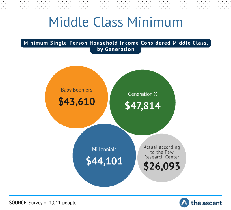 Middle Class Minimum: Minimum single-person household income considered middle class by generation  Baby boomers $43,610, Generation X $47,814, Millennials $44,101, and Actual according to the Pew Research Center $26,093. Source: Survey of 1,011 people by The Ascent.