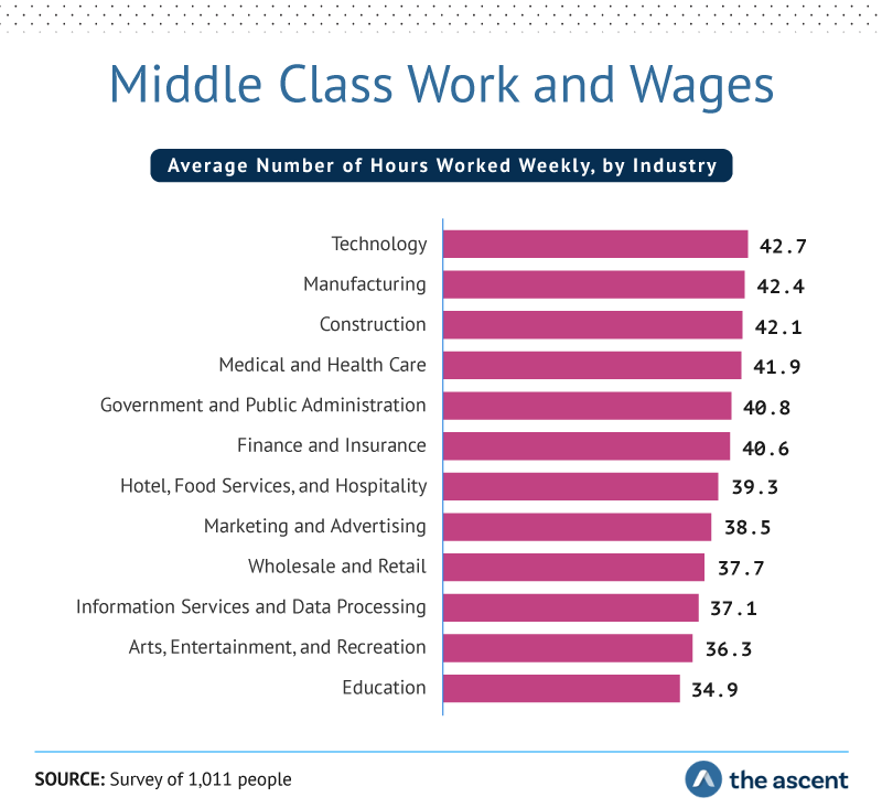 upper middle class salary