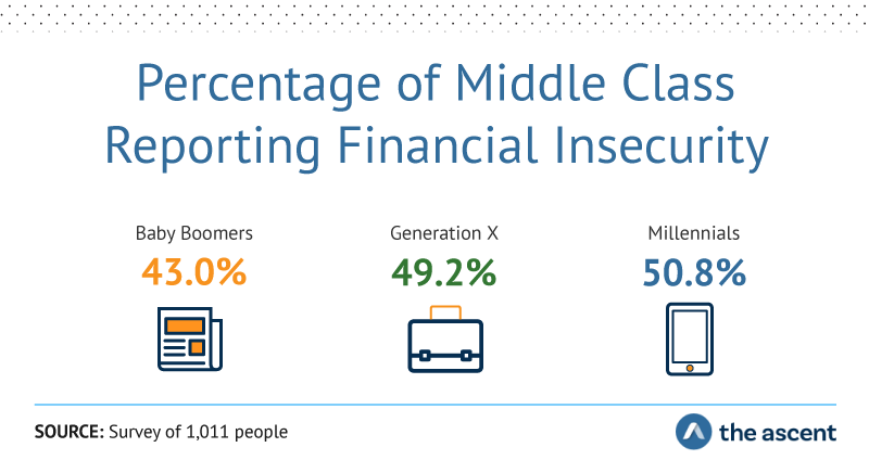 Percentage of Middle Class Reporting Financial Insecurity: Baby Boomers 43%, Generation X 49.2%, and Millennials 50.8%. Source: Survey of 1,011 people by The Ascent.