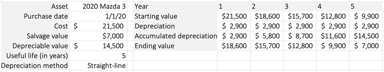 The depreciation schedule for a business vehicle.
