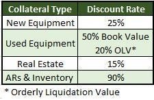 A table showing the current interest rate of each collateral type.