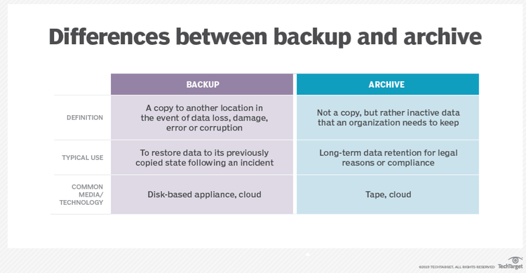 A chart displays three key differences between backed up and archived data based on their definitions, uses, and storage methods.