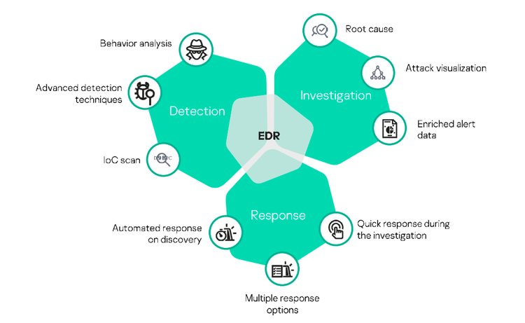 A diagram highlights examples of the components comprising EDR.