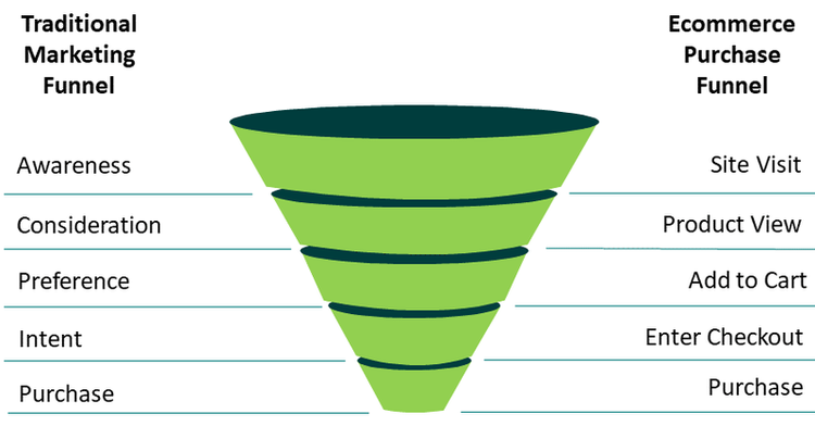 A screenshot showing the difference between a marketing funnel and an ecommerce funnel.