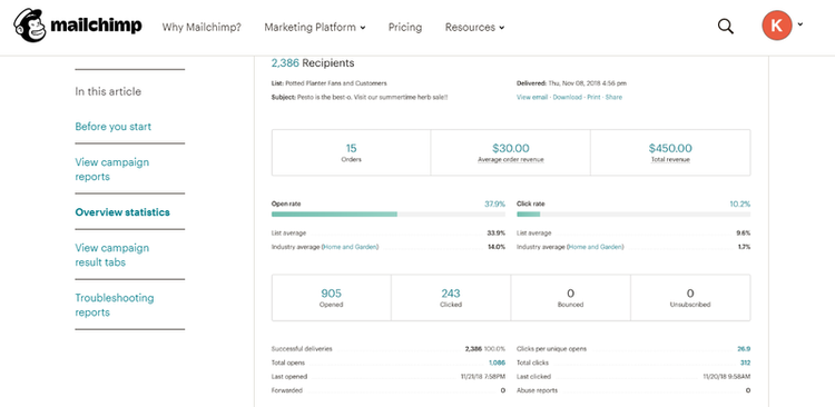 Mailchimp’s analytics dashboard displays opens, clicks, bounces, and unsubscribers.