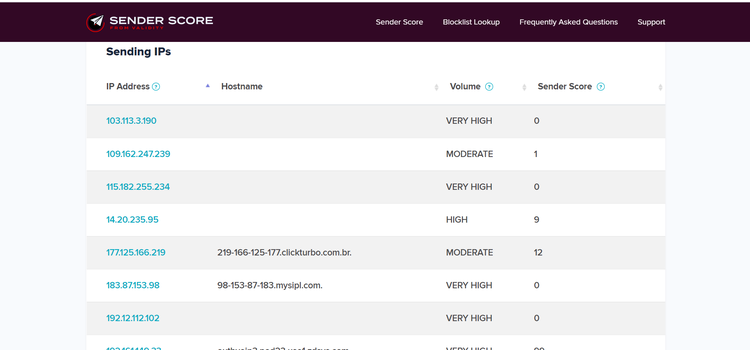 A screenshot of the sender score of different IP addresses in your domain.