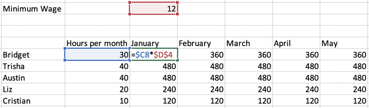 A payroll budget shows an employee’s monthly hours multiplied by the minimum wage.