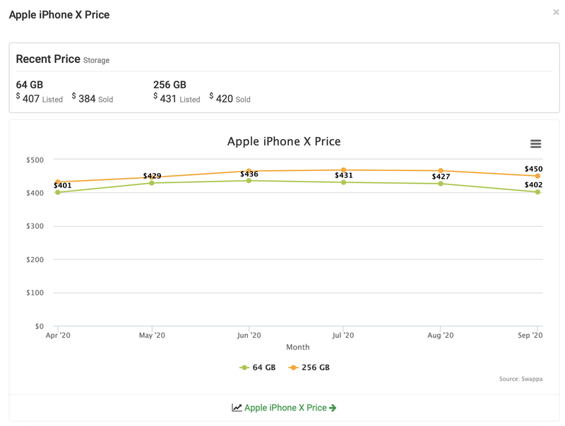 A line chart on Swappa.com shows the sale price of an iPhone X from April to September 2020.