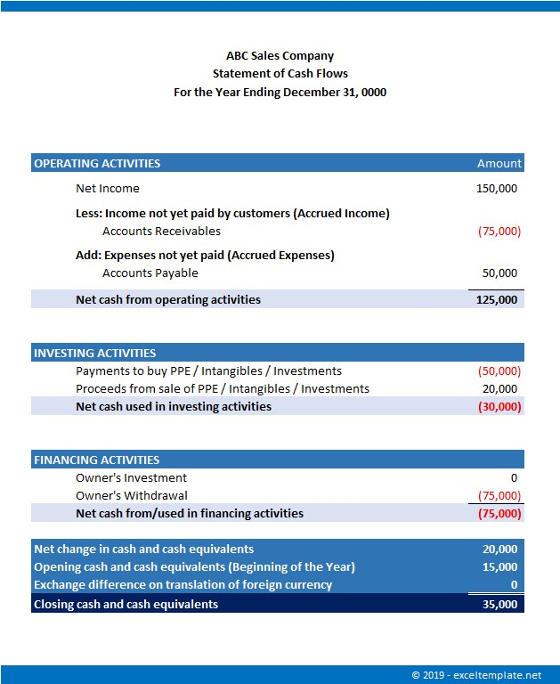 Example of a cash flow statement
