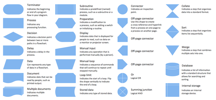 A screenshot of the shapes and symbols used for flowcharting and what they indicate.