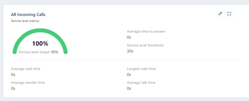 Freshcaller’s Live Dashboard for monitoring wait times and average talk times.