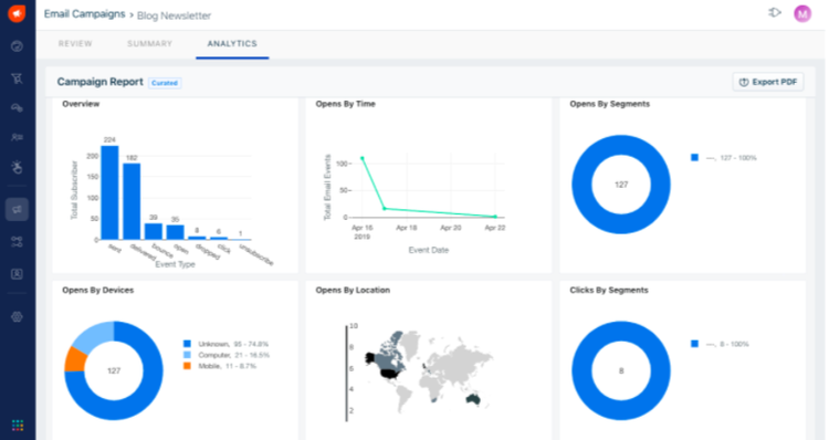 Freshmarketer's Custom Reporting and Analytics