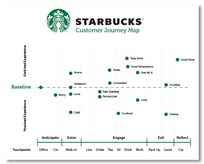 Graph explaining the Starbucks customer journey mapping and touchpoints.