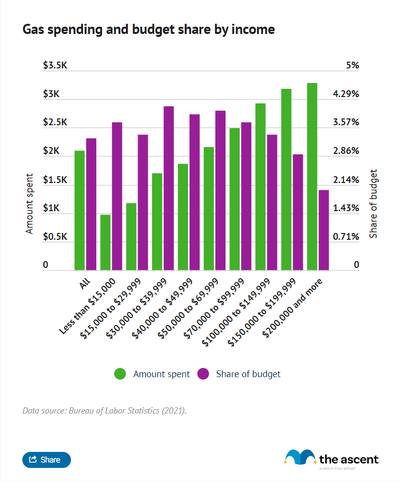 How record gas prices could impact your budget | The Ascent