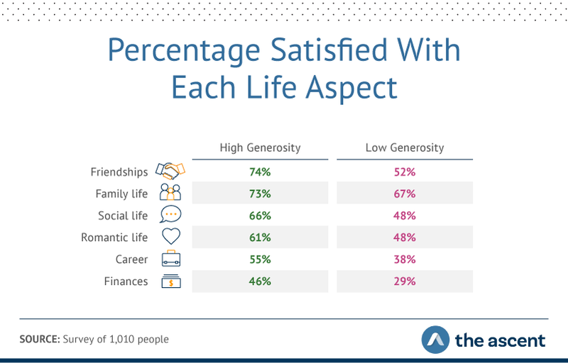 Graphic showing high-generosity people were more satisfied than low-generosity respondents in every corner of their lives.