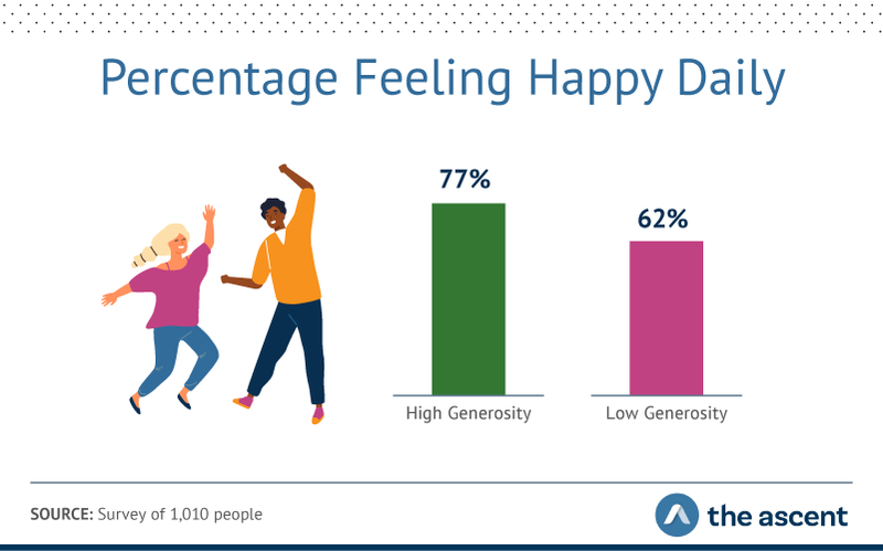 Graphic showing 77% of high-generosity respondents reported feeling happy daily, compared to 62% of their low-generosity counterparts.