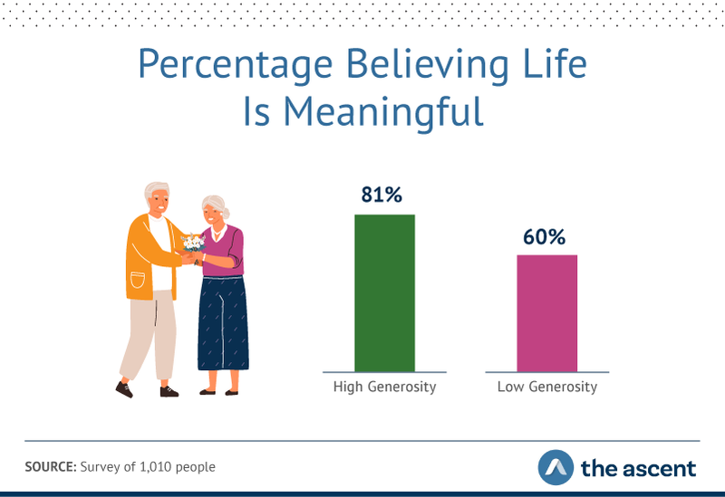Graphic showing more than 80% of high-generosity respondents felt life was meaningful, compared to 60% who fell into the less-generous category.