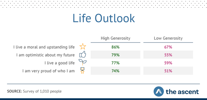 Graphic showing high-generosity respondents reported sunny attitudes about life more frequently than low-generosity individuals.
