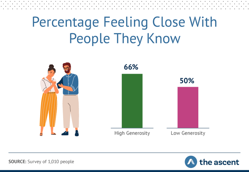 Graphic showing 66% reported feeling close to people they know, compared to only half of less-generous respondents.