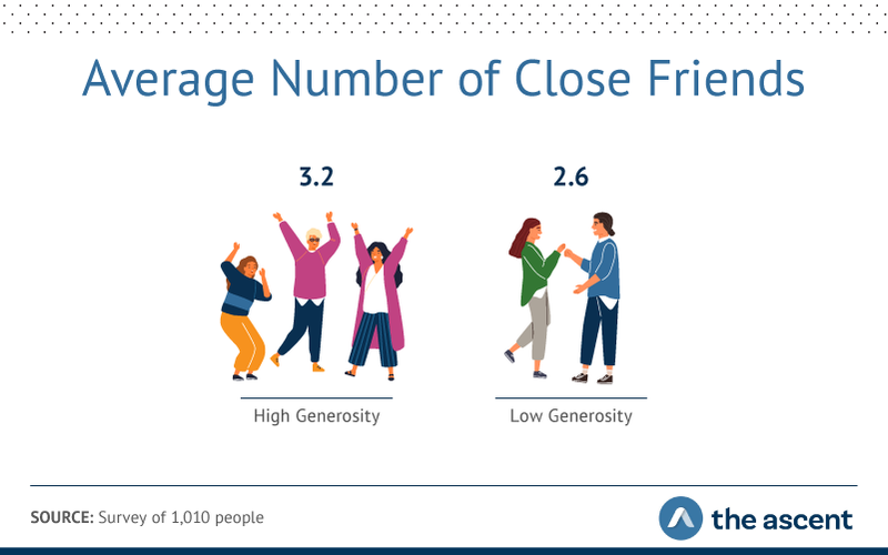 Graphic showing on average, generous people reported having slightly more close friends with 3.2 compared to 2.6 for less-generous people.