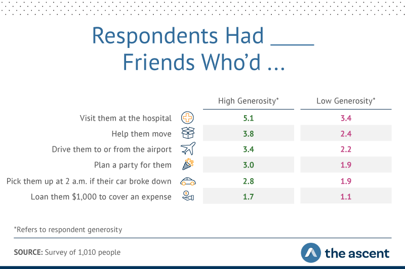 Graphic showing besides having stronger connections and more close friends, high-generosity respondents reported having more people they could count on for various favors and support.