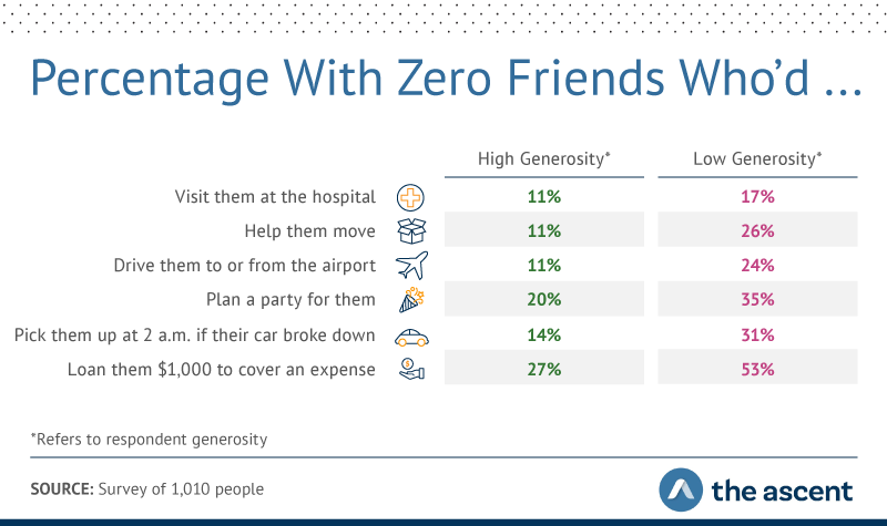 Graphic showing low-generosity people were more than twice as likely to have nobody to get them to or from the airport or help them move, and 53% couldn't name someone who would lend them $1,000.