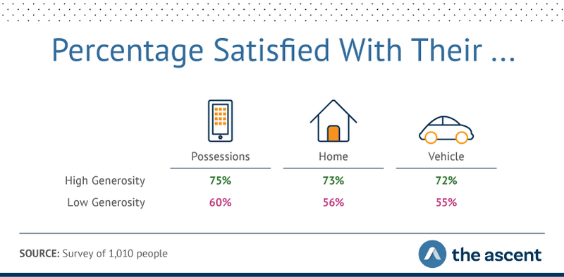 Graphic showing high-generosity respondents reported higher rates of satisfaction with their possessions (75% versus 60%), homes (73% versus 56%), and vehicles (72% versus 55%).