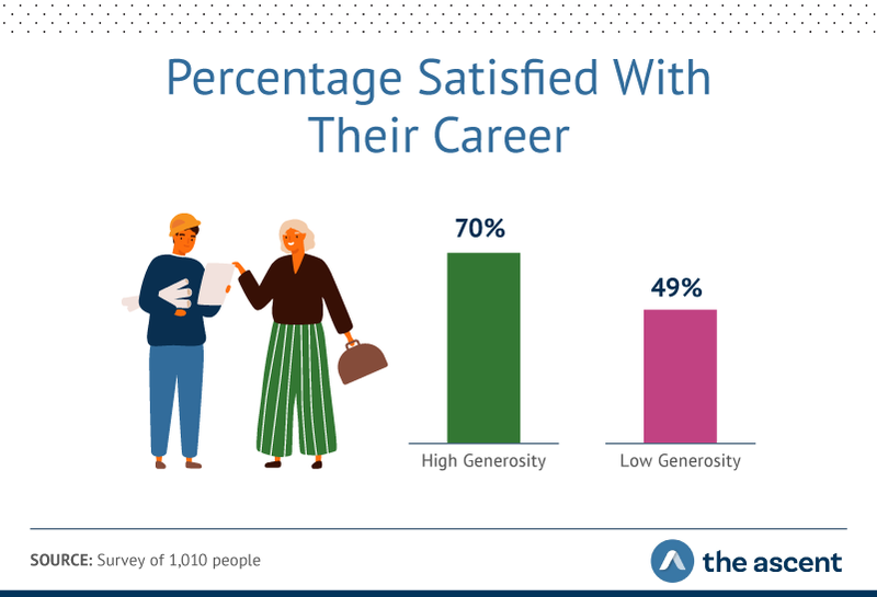 Graphics shows 70% of high-generosity people felt satisfied with their work, compared to 49% of low-generosity respondents.