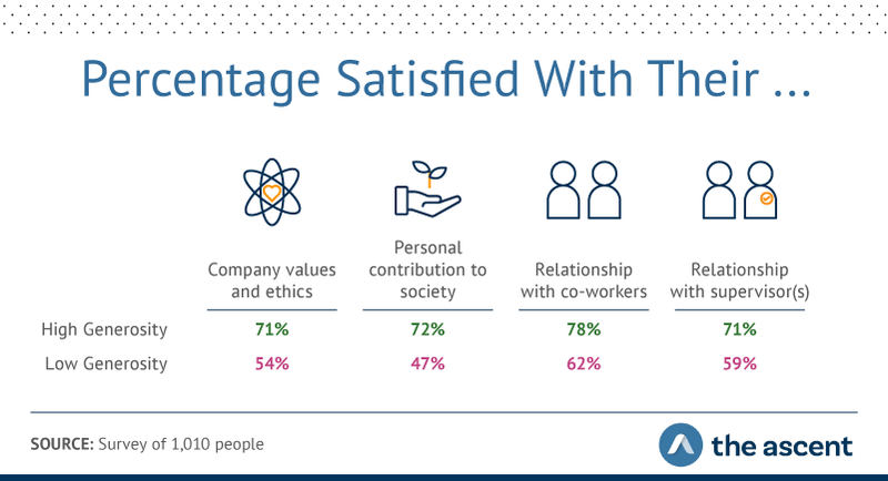 Graphic shows high-generosity respondents were happier with their employer's ethics and values, their personal contributions to society, and their at-work relationships than low-generosity employees.