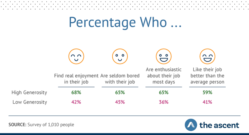 Graphic showing 68% said they found real enjoyment in their job, compared to 42% of low-generosity respondents, and 65% were seldom bored (compared to 45%).