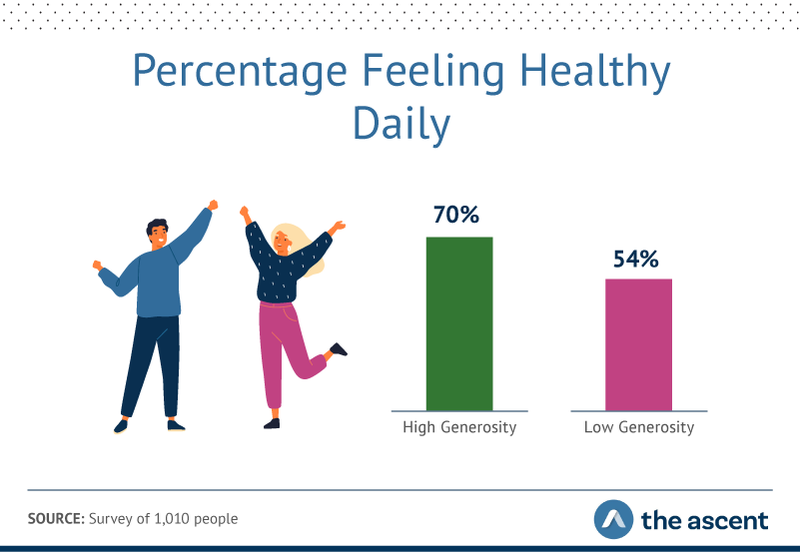 Graphic showing while an impressive 64% of all respondents said they felt healthy every day, the high-generosity group came out on top (70% versus 54%).