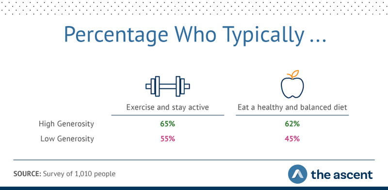 Graphic showing high-generosity people were more likely to exercise than less-generous folks (65% versus 55%) and more likely to eat a healthy diet (62% versus 45%).