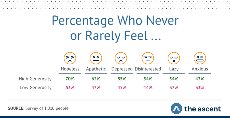 Graphic showing high-generous respondents experienced feelings of hopelessness, apathy, depression, disinterest, laziness, and anxiety less often than their less-generous counterparts to varying degrees.