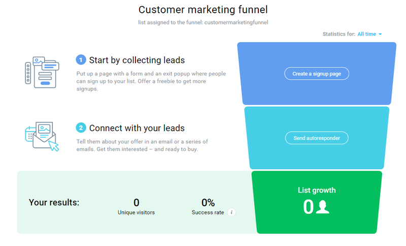 GetResponse marketing funnel to illustrate what tasks you have belong to which part of the sales funnel.