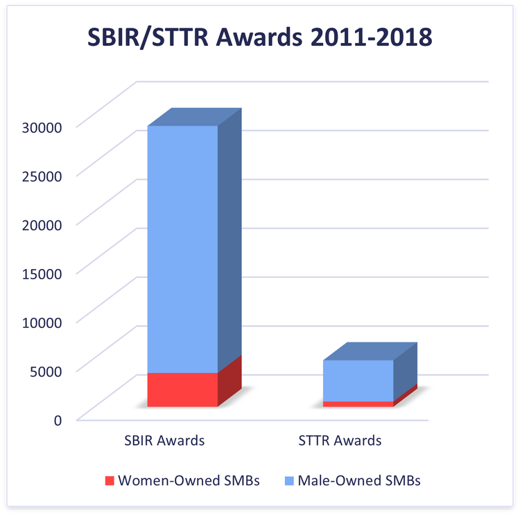 Bar graphs showing SBIR/STTR awards to male-owned and women-owned businesses from 2011-2018.