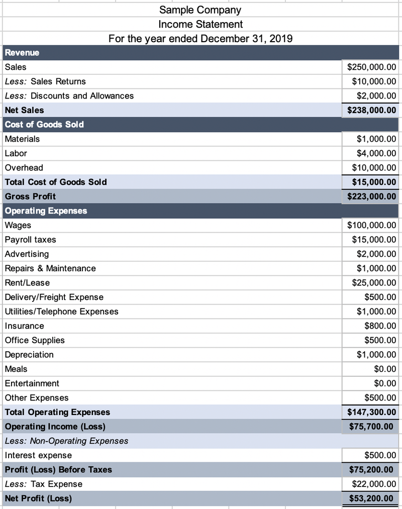 A complete multi-step income statement showing net profit as net income.