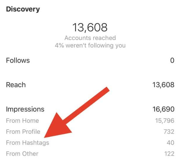 A screenshot showing the level of interest generated by hashtags on Instagram Insights.