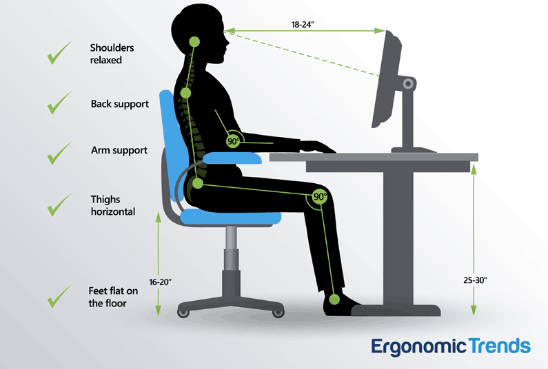 Diagram of a person sitting at a desk, staring at a computer screen, with recommended positions for the head, arms, and legs.