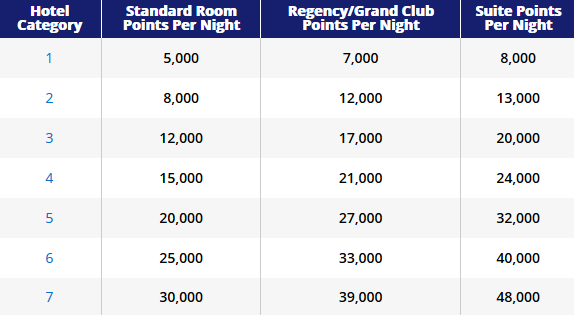 Hyatt hotel categories and associated point costs