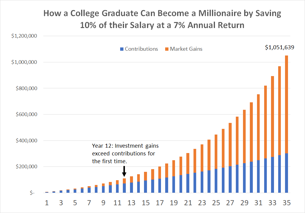 How a College Graduate Can Become a Millionaire by Saving 10 of their Salary at a 7 Annual Return