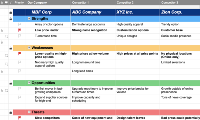 The image shows a sample SWOT analysis on the Smartsheet template.