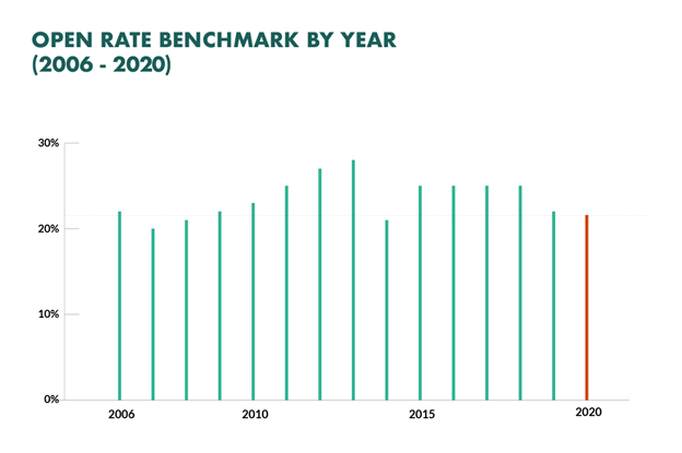 Line chart of email open rate benchmark by year from 2006 to 2020.