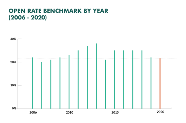 A line graph of email open rate benchmark by year for 2006 to 2020.
