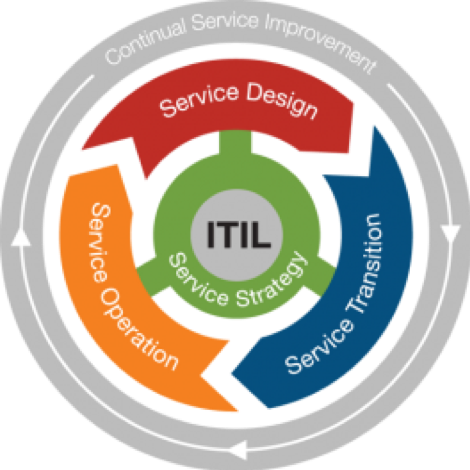 A Beginner #39 s Guide to the ITIL Processes in 2024