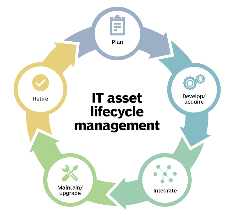 IT asset management life cycle