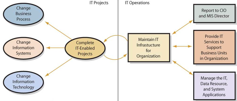 A graphic showing two major responsibilities of an IT department: IT projects and IT operations.